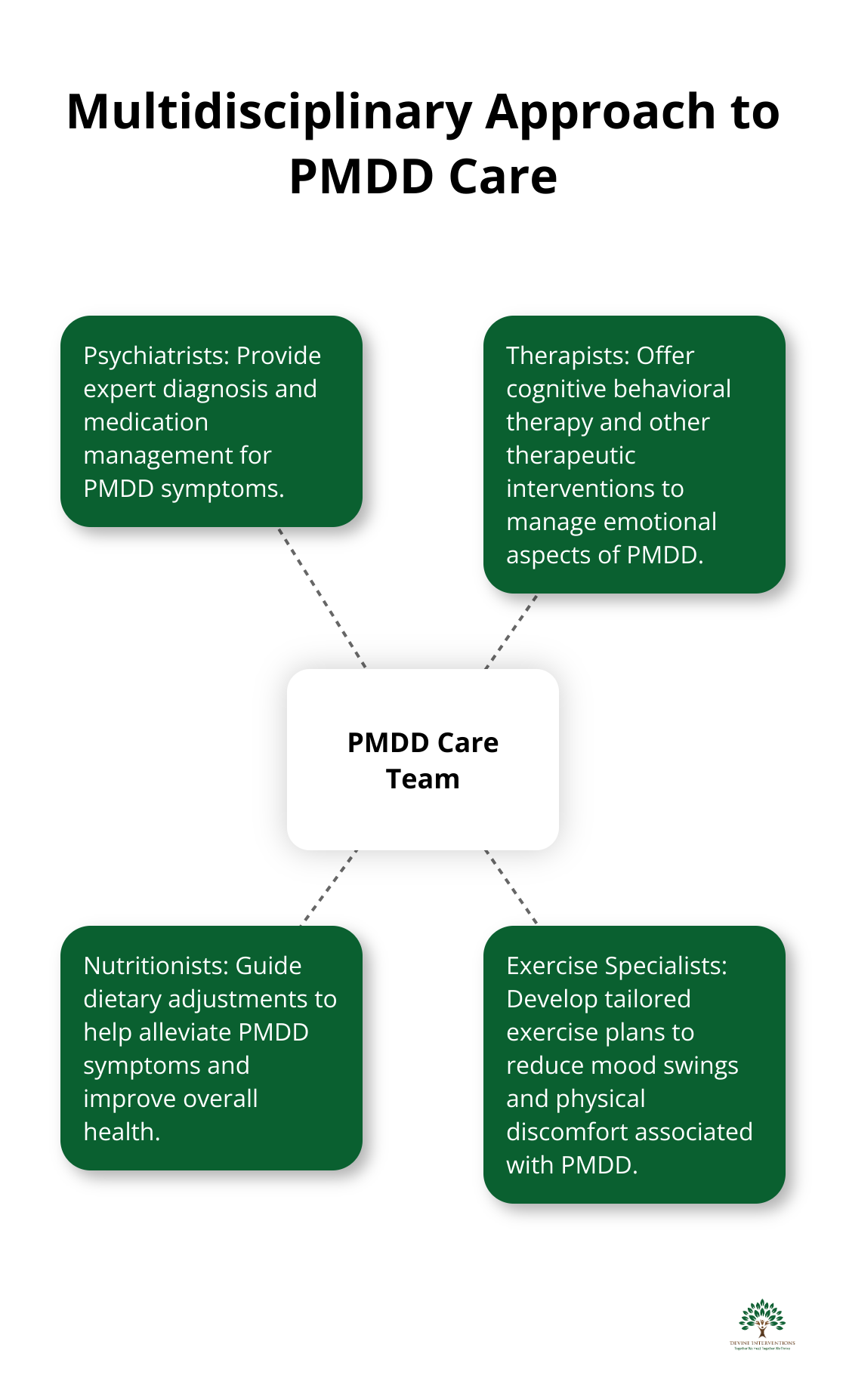 A hub and spoke chart illustrating the collaborative care team for PMDD, including psychiatrists, therapists, nutritionists, and exercise specialists. - Premenstrual Dysphoric Disorder (PMDD)