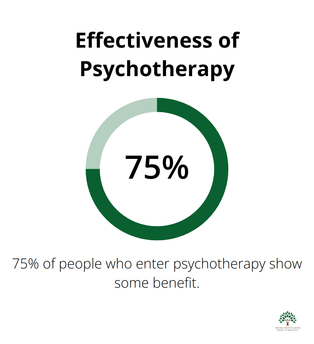 Pie chart showing 75% of people benefit from psychotherapy