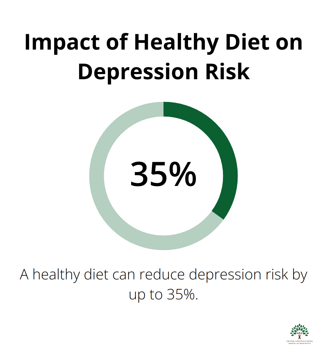 Pie chart showing 35% reduction in depression risk with a healthy diet - Psychotherapy & Counseling