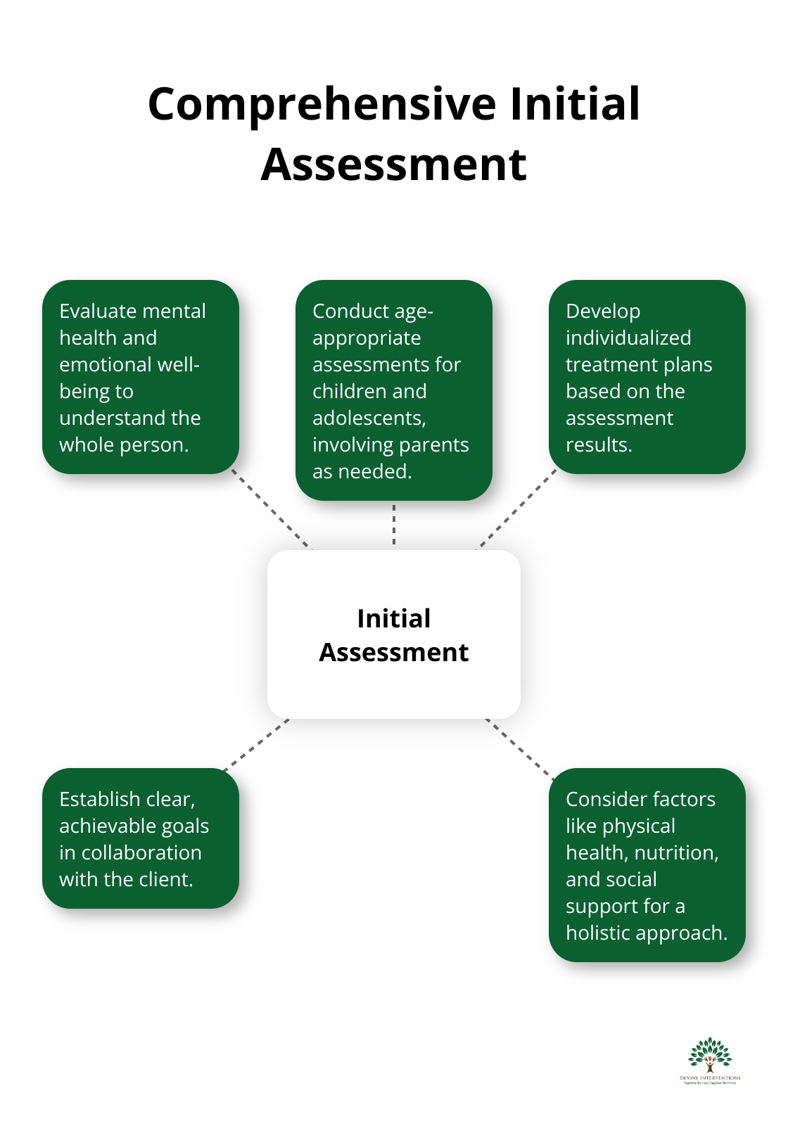 Hub and spoke chart showing key components of the comprehensive initial assessment at Devine Interventions - Psychotherapy & Counseling