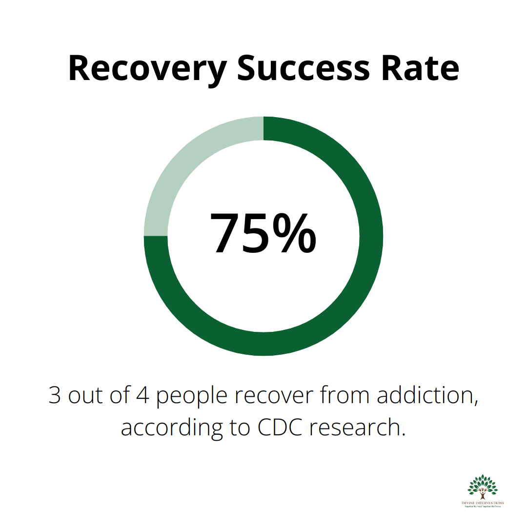 Pie chart showing 75% of people recover from addiction according to CDC research - Recovery Programs