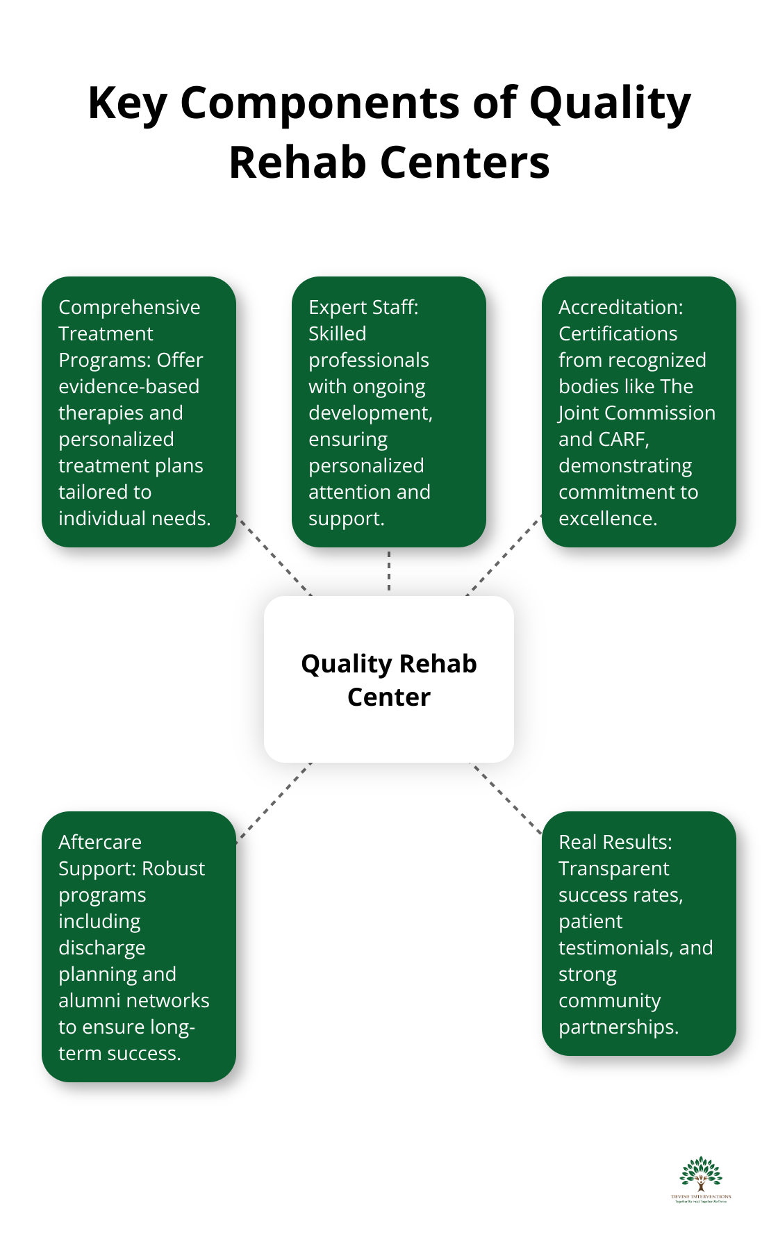 A hub and spoke chart illustrating five essential components of quality rehab centers: comprehensive treatment programs, expert staff, accreditation, aftercare support, and real results.