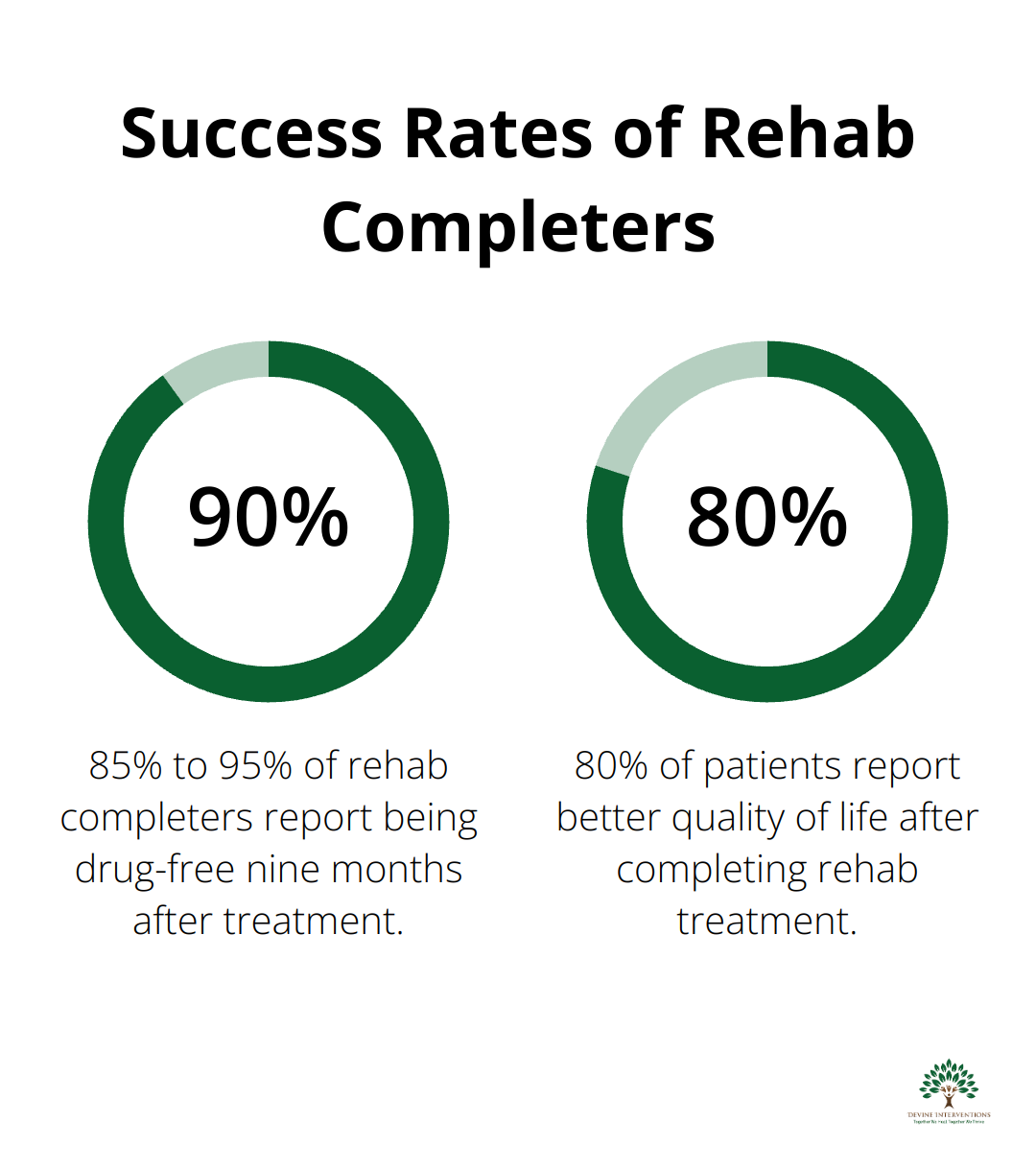 A percentage chart showing that 85% to 95% of rehab completers report being drug-free nine months later, and 80% report better quality of life after treatment.