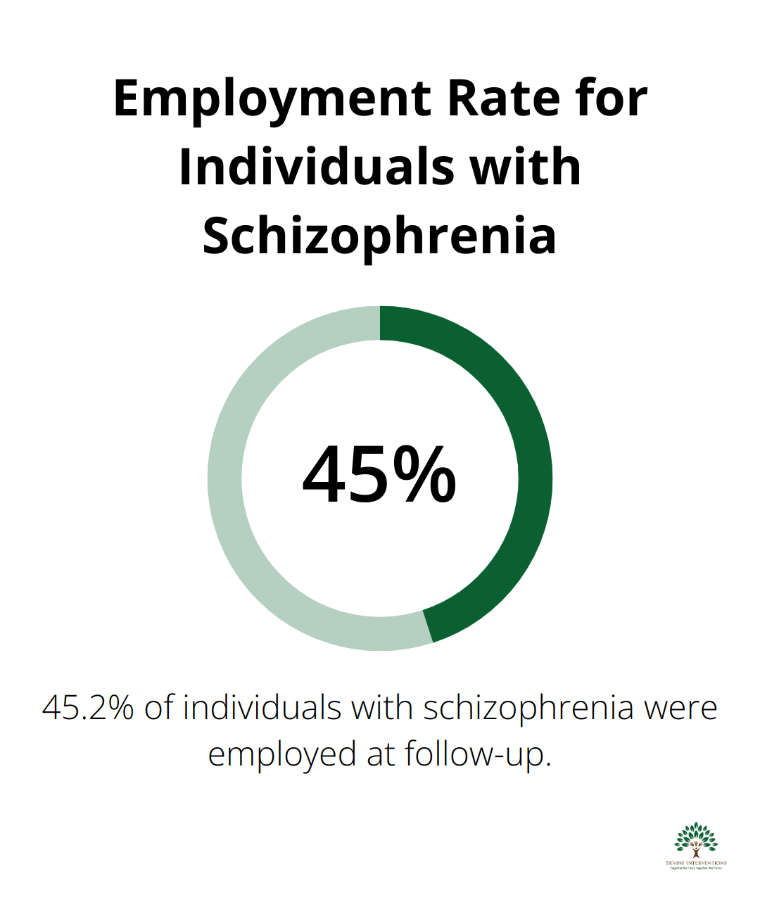 Pie chart showing 45.2% of individuals with schizophrenia were employed at follow-up