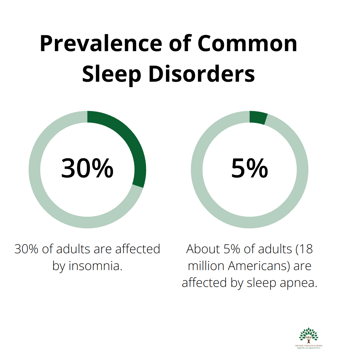 Chart showing that 30% of adults are affected by insomnia and 18 million Americans are affected by sleep apnea - Sleep Disorders