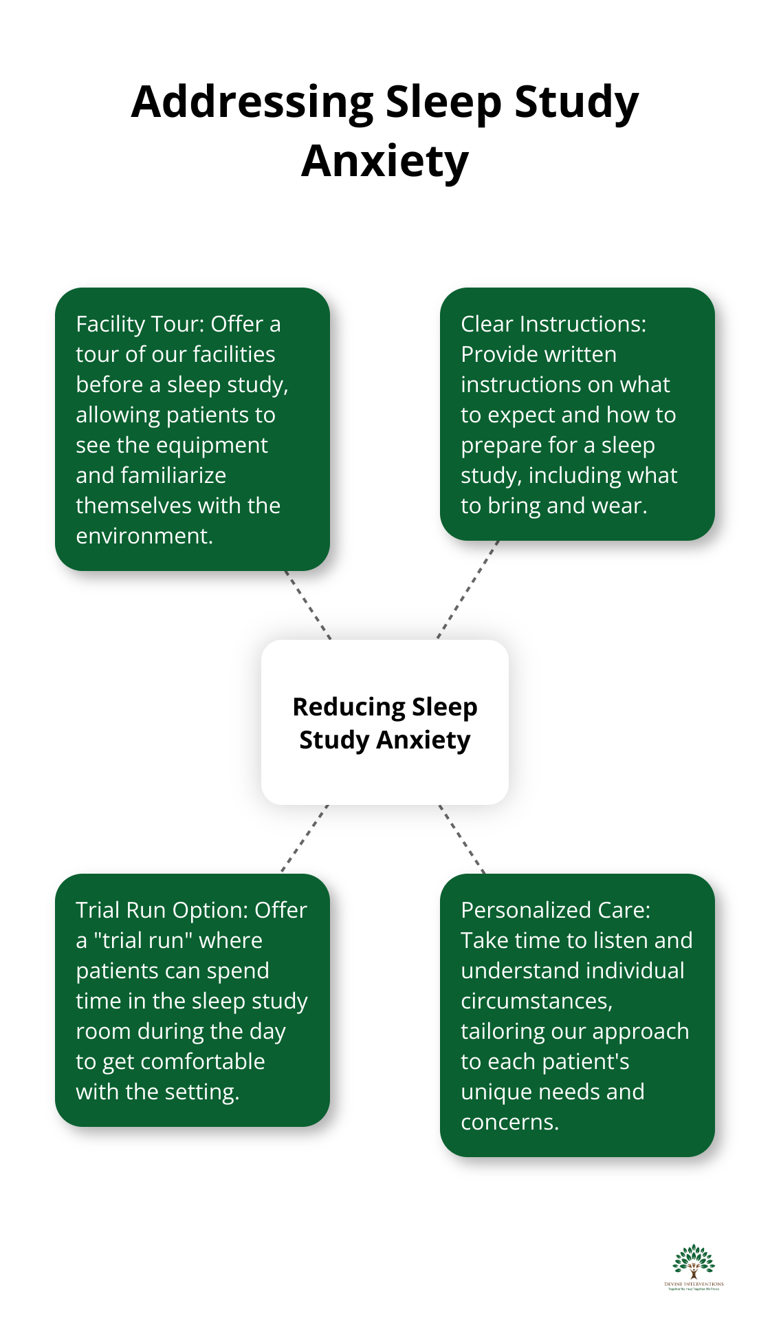 Hub and spoke chart showing steps to address anxiety about sleep studies, with 