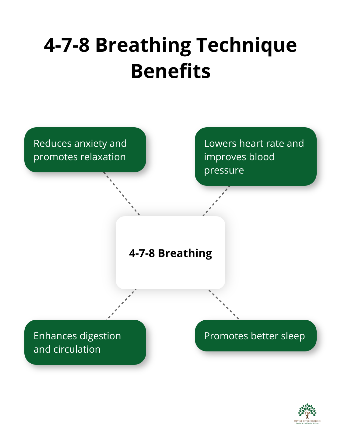 Hub and spoke diagram showing the 4-7-8 breathing technique at the center, with spokes detailing its benefits: reduces anxiety, lowers heart rate, improves blood pressure, enhances digestion and circulation, promotes sleep - Social Anxiety
