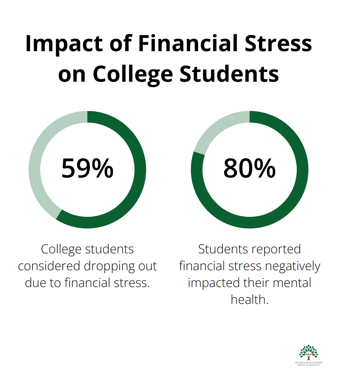 Chart showing 59% of college students considered dropping out due to financial stress, and 80% reported negative impact on mental health