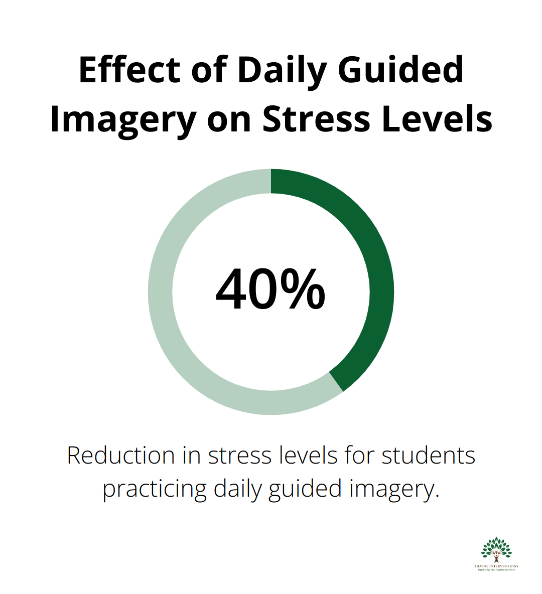 Chart showing 40% reduction in stress levels for students practicing guided imagery for 15 minutes daily over 8 weeks