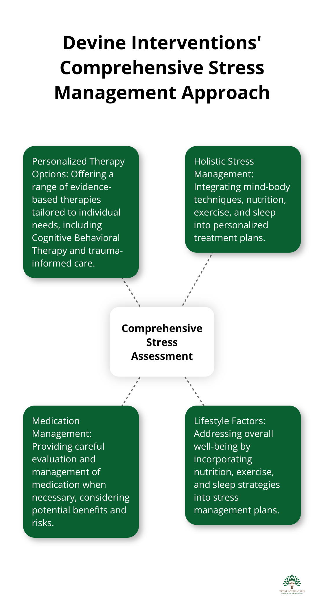 Hub and spoke chart showing Devine Interventions' tailored stress care approach with comprehensive stress assessment at the center and four spokes: personalized therapy options, holistic stress management, medication management, and lifestyle factors