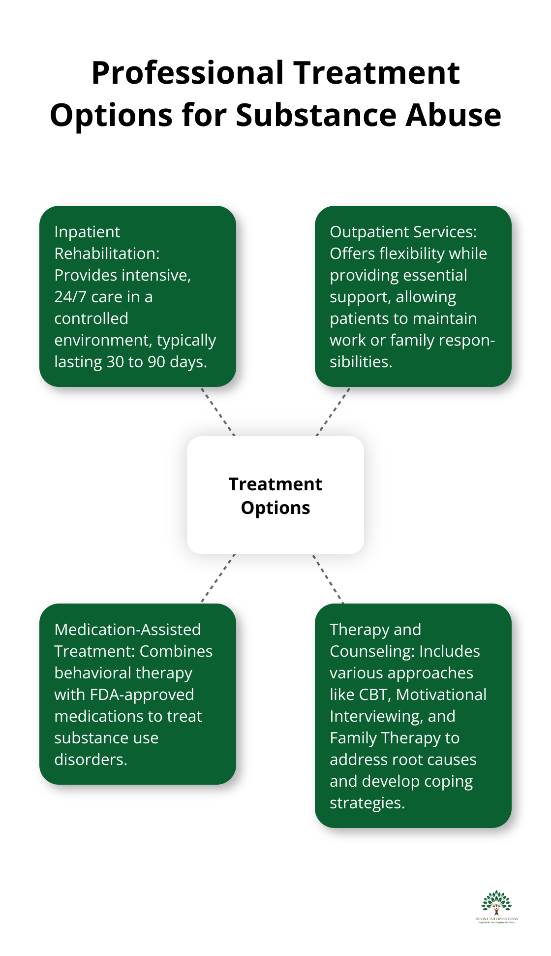Hub and spoke diagram showing various professional treatment options for substance abuse - Substance Abuse Help