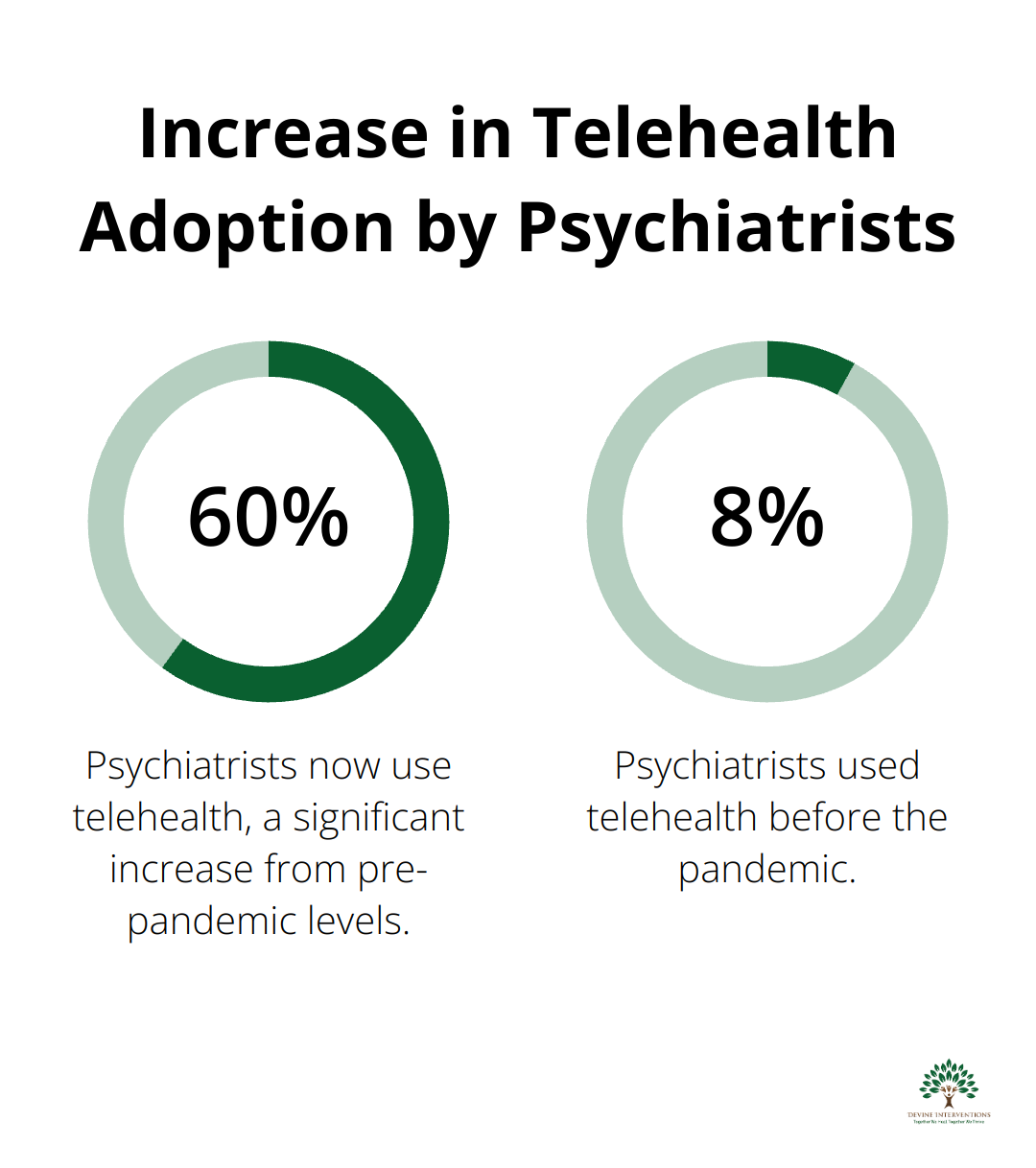 Chart showing the increase in telehealth adoption by psychiatrists from 8% pre-pandemic to 60% currently - Telepsychiatry & Virtual Care
