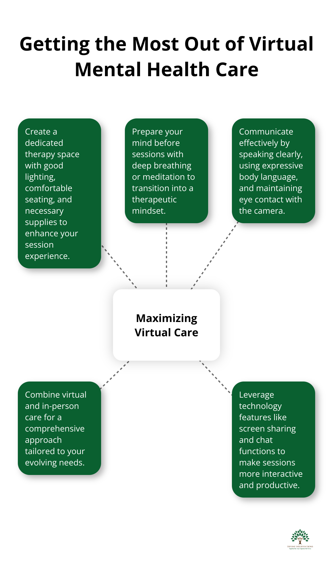 Hub and spoke chart illustrating key aspects of maximizing virtual mental health care - Telepsychiatry & Virtual Care