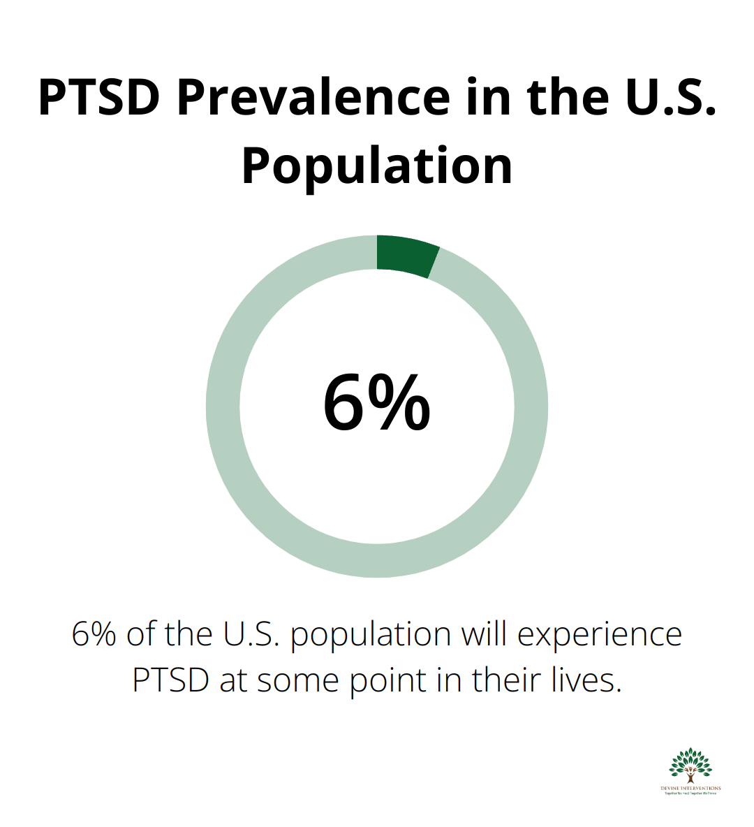 Pie chart showing 6% of the U.S. population will experience PTSD at some point in their lives - Traumatic Disorders