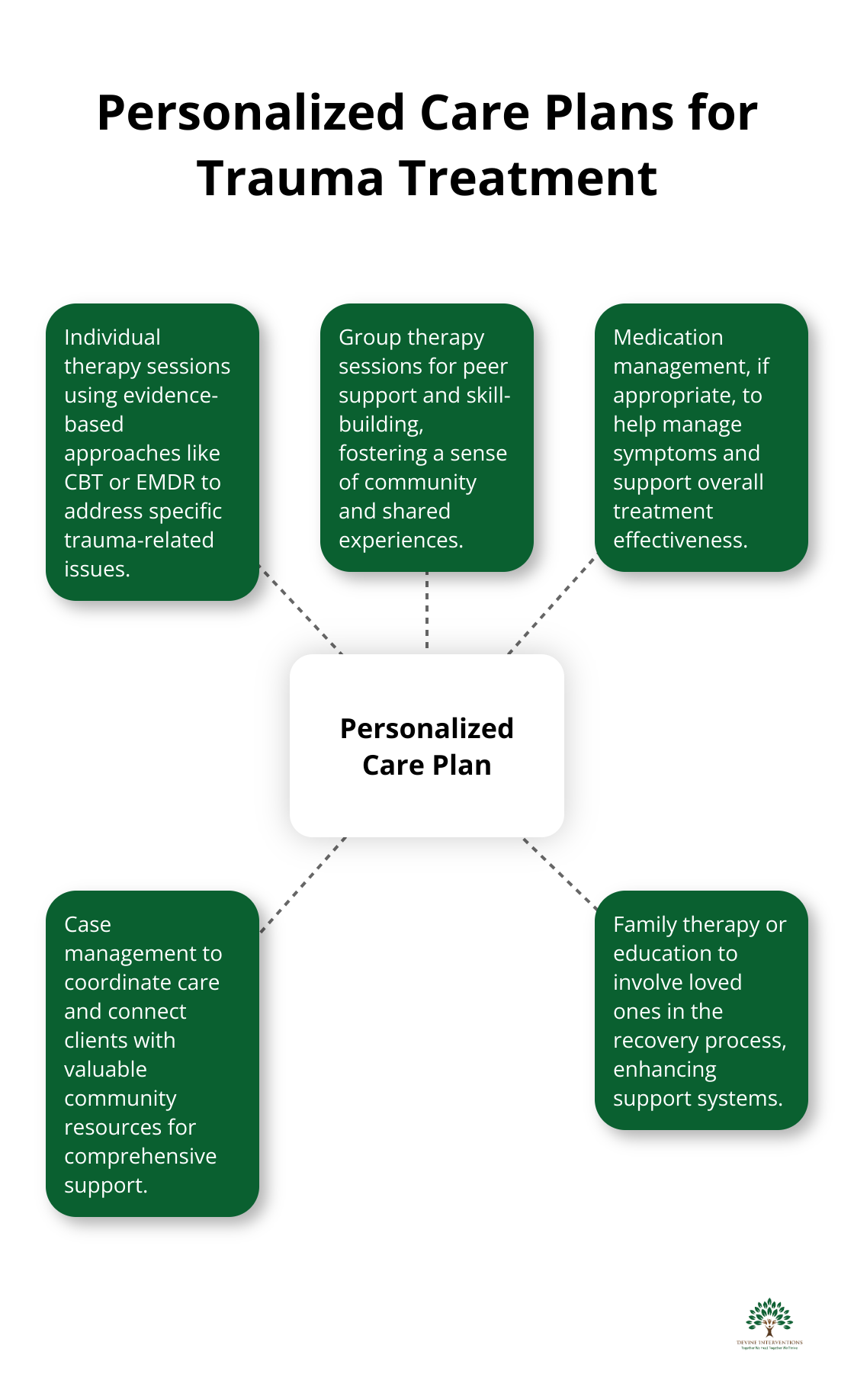 Hub and spoke chart showing the components of personalized care plans at Devine Interventions - Traumatic Disorders
