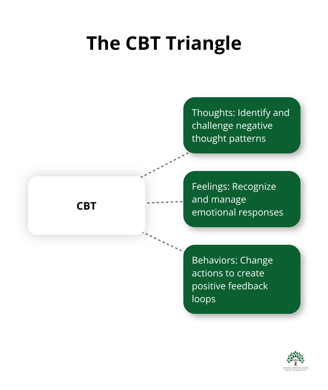 Hub and spoke chart showing the interconnected relationship between thoughts, feelings, and behaviors in CBT - cognitive behavioral therapy tips