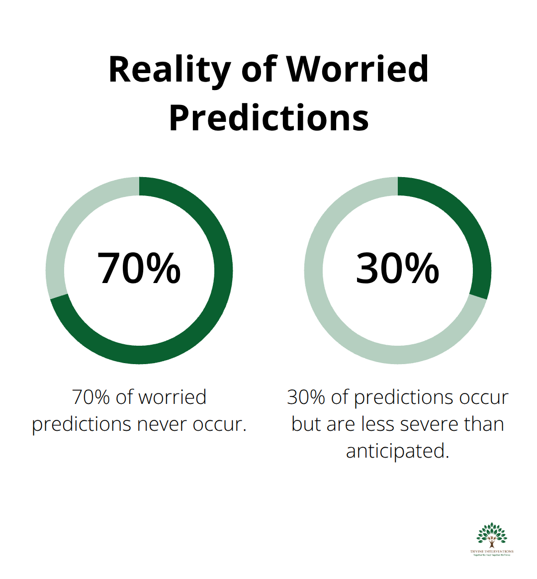 Pie chart showing 70% of worried predictions never occur, while 30% are less severe than anticipated