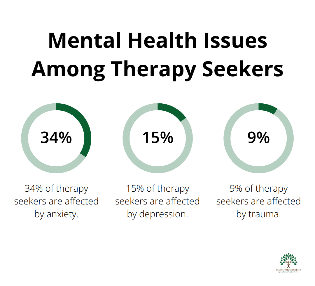 Pie chart showing percentages of mental health issues: 34% anxiety, 15% depression, 9% trauma