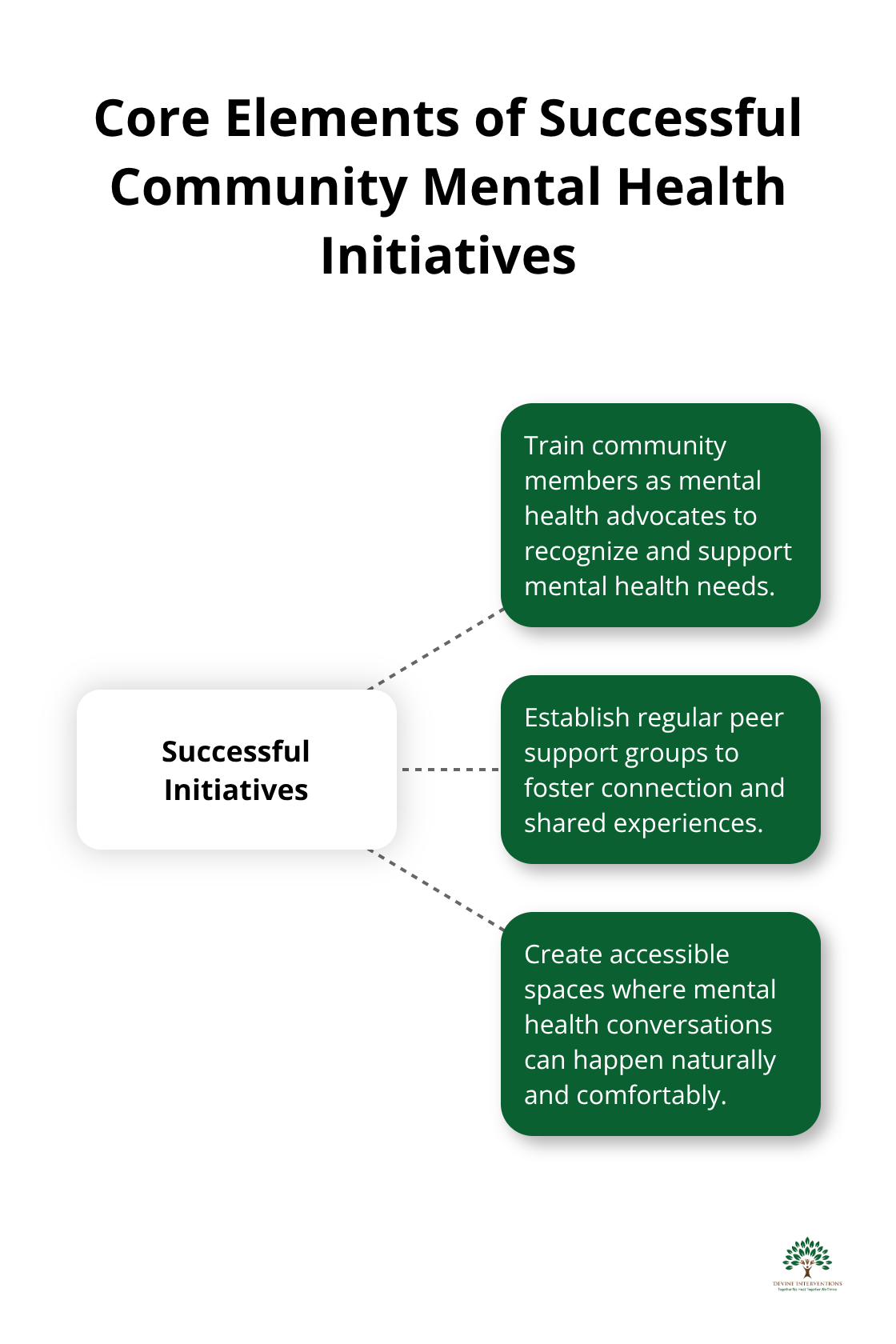 Hub and spoke chart showing three core elements of successful community mental health initiatives: train mental health advocates, establish peer support groups, and create accessible conversation spaces - community mental wellness and resilience act of 2023