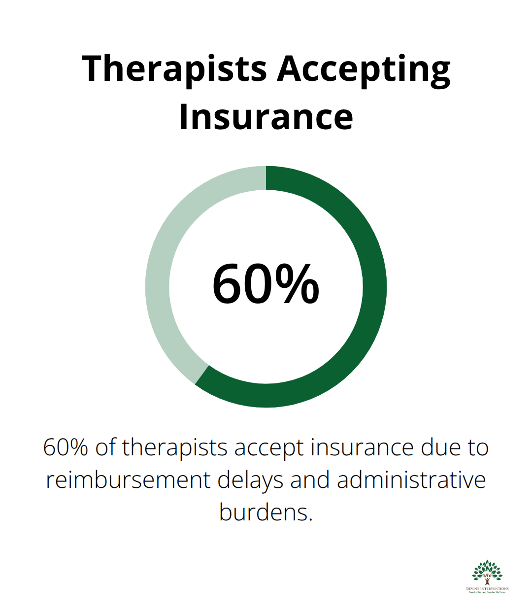 Percentage chart showing 60% of therapists accept insurance - community mental wellness and resilience act of 2023