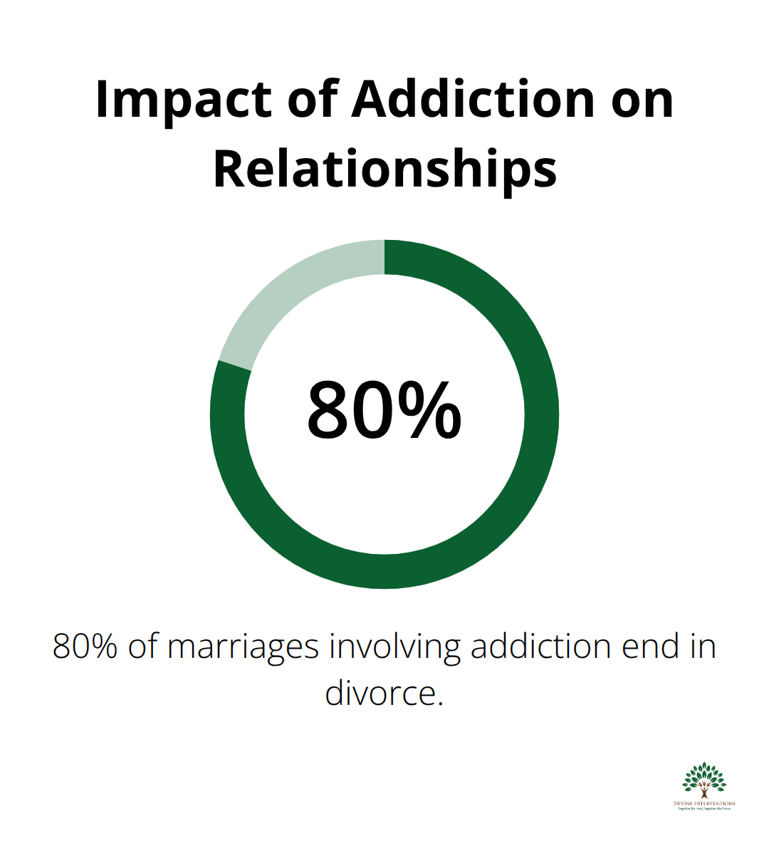 Chart showing 80% of marriages involving addiction end in divorce - coping strategies for addiction