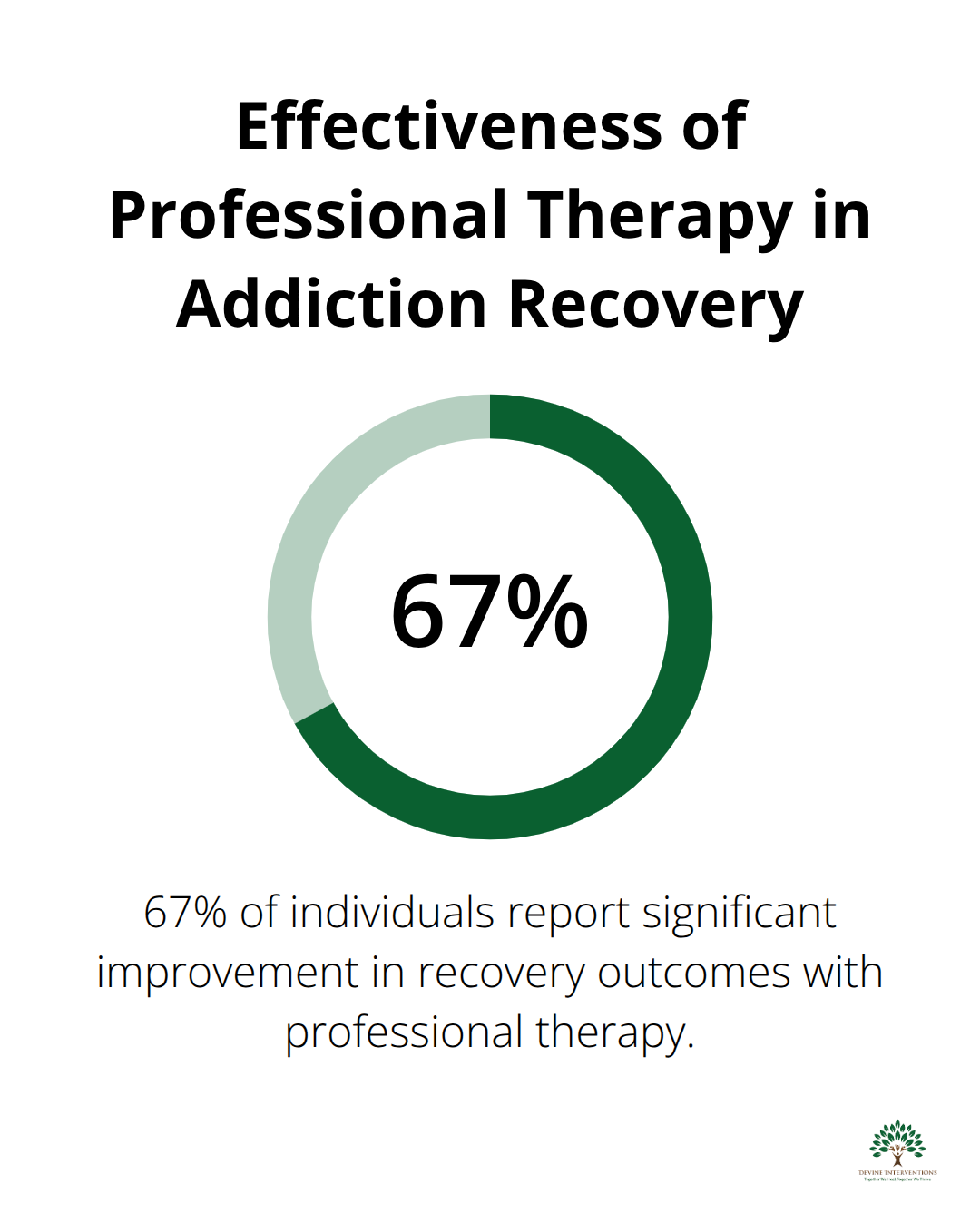 Chart showing 67% of individuals who undergo professional therapy for addiction report significant improvement in recovery outcomes