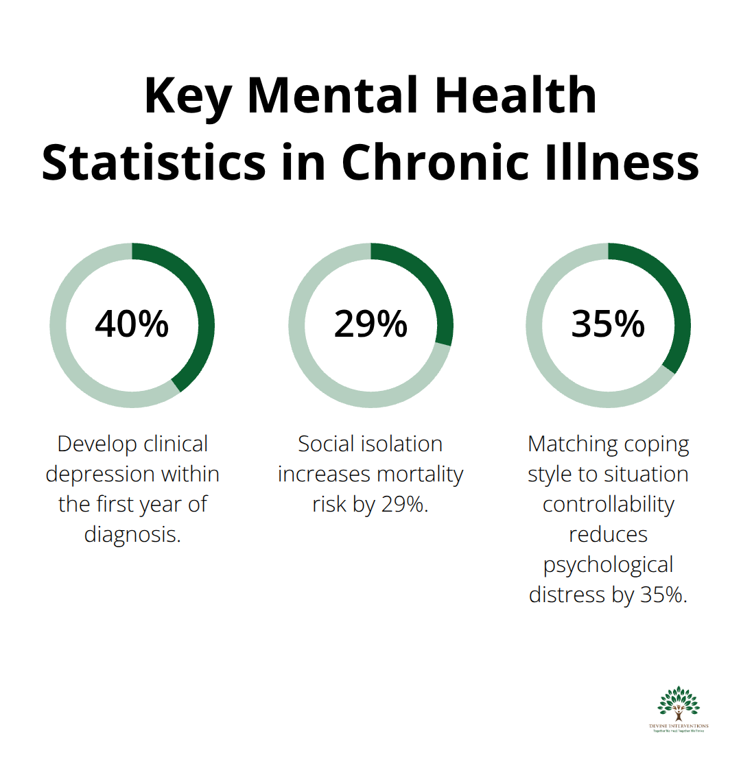 Three key percentages about chronic illness: depression risk, impact of social isolation, and benefits of matched coping.