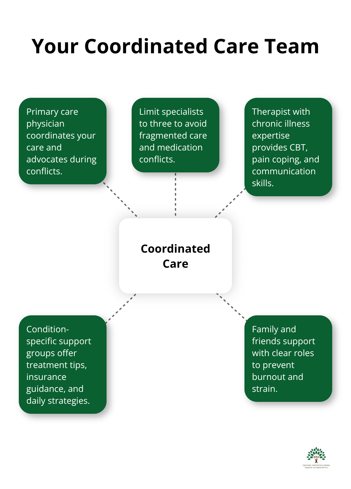 Central care team for chronic illness with roles for PCP, specialists, therapist, support groups, and family. - coping strategies for chronic illness
