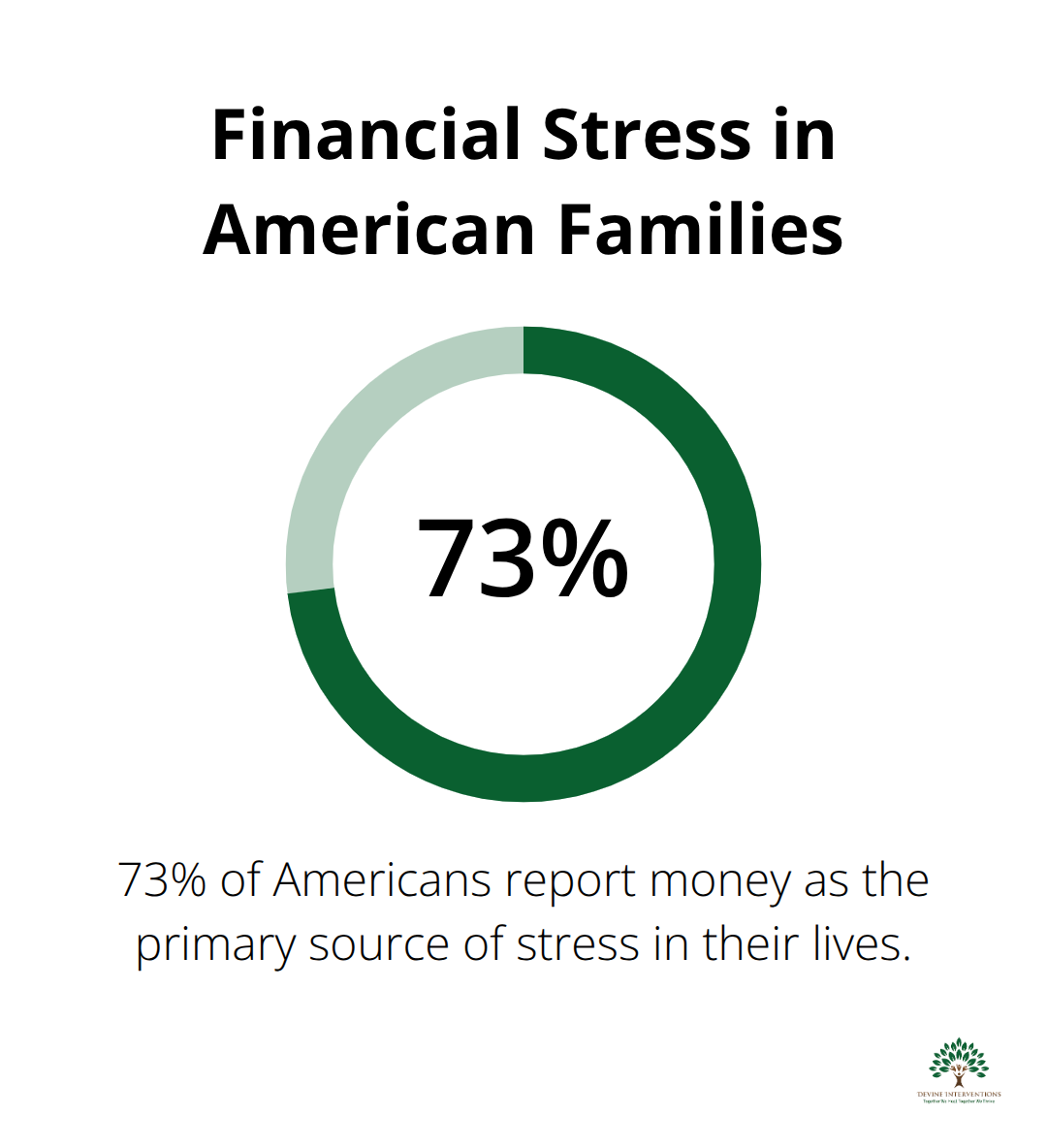 Pie chart showing 73% of Americans cite money as the top cause of stress in life - coping strategies for family problems