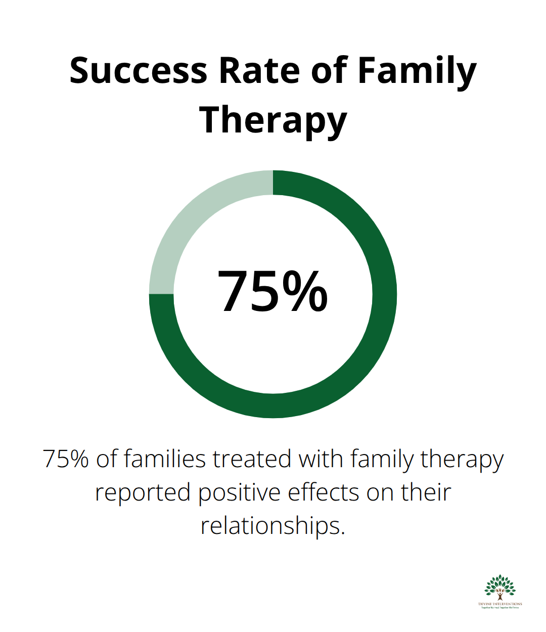 Pie chart showing 75% of families experience positive effects from family therapy - coping strategies for family problems