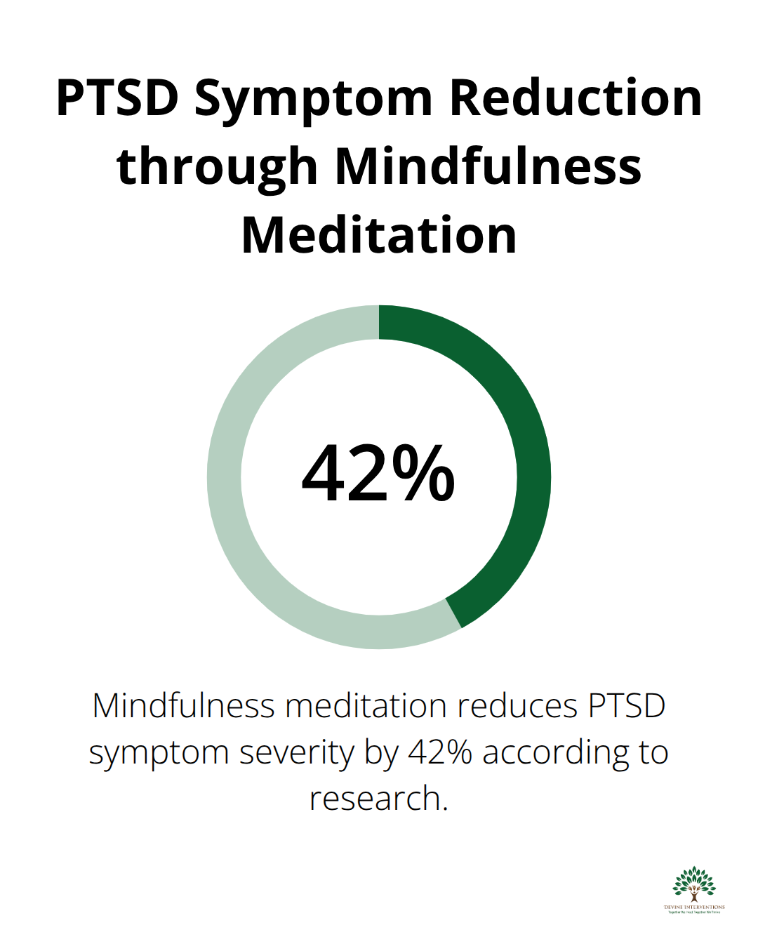 Bar chart showing 42% reduction in PTSD symptom severity through mindfulness meditation - coping strategies for ptsd triggers