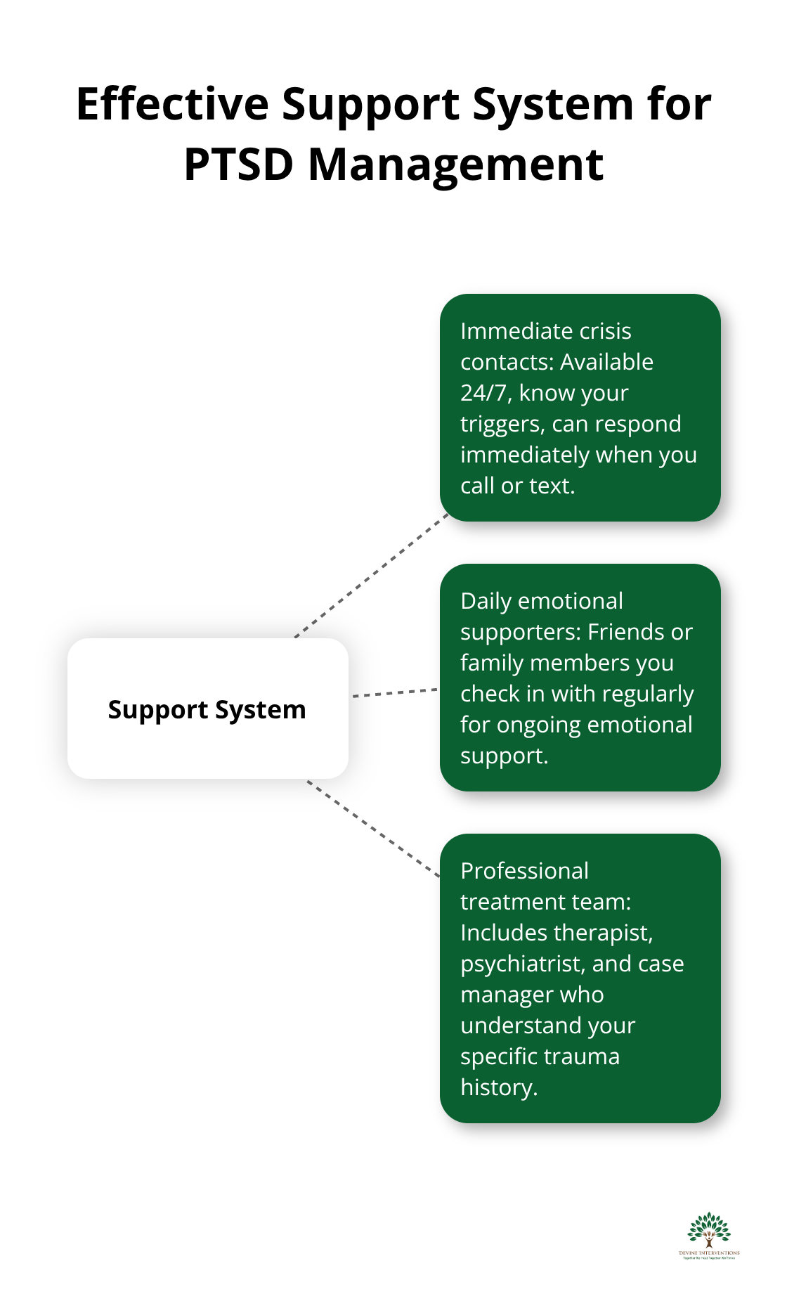 Hub and spoke chart showing the components of an effective support system for PTSD management