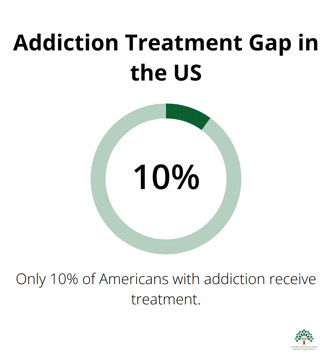 Chart showing that only 10% of Americans with addiction receive treatment - coping strategies for substance abuse