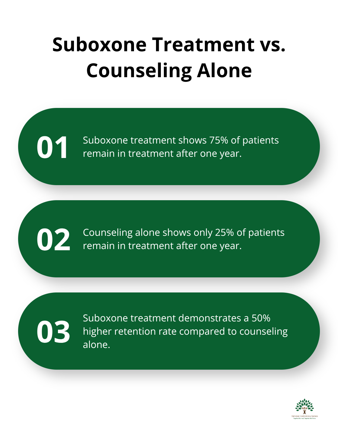 Chart comparing the effectiveness of Suboxone treatment to counseling alone after one year - coping strategies for substance abuse