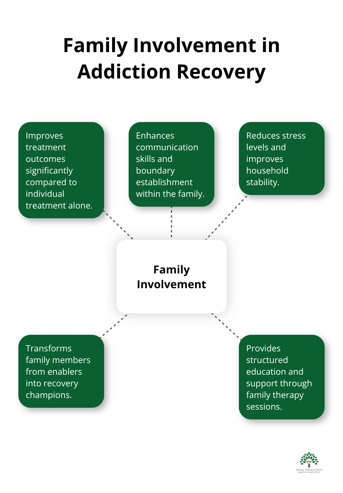 Hub and spoke chart illustrating the importance of family involvement in addiction recovery