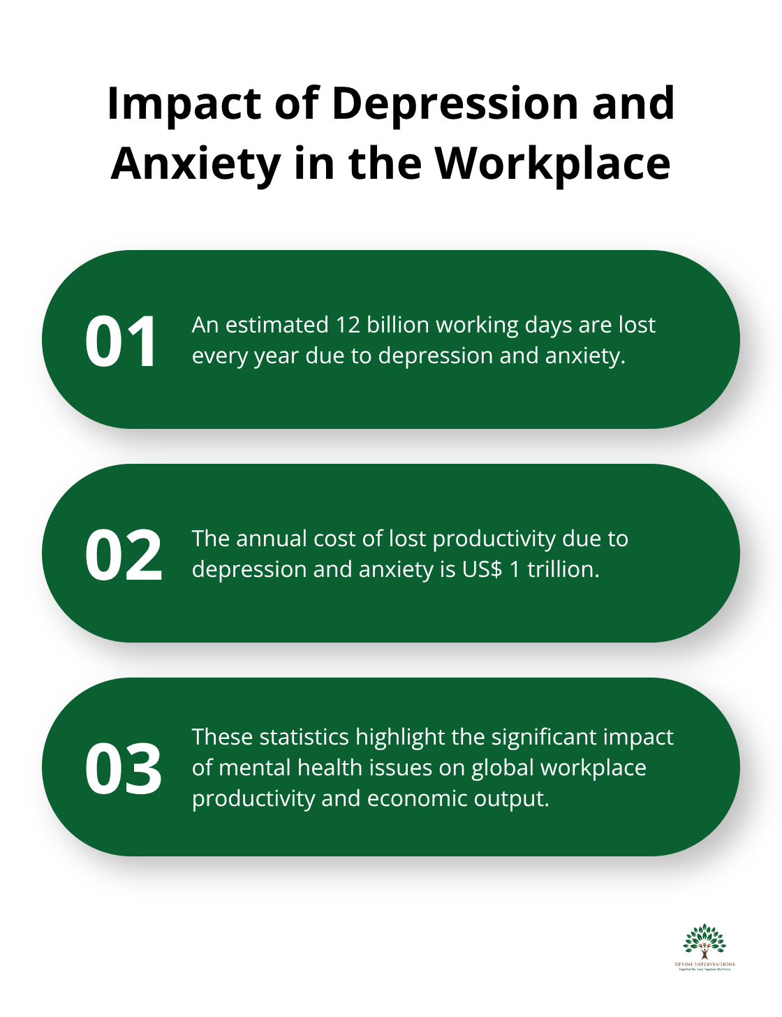 Chart showing the global impact of depression and anxiety on workplace productivity - corporate mental wellness programs