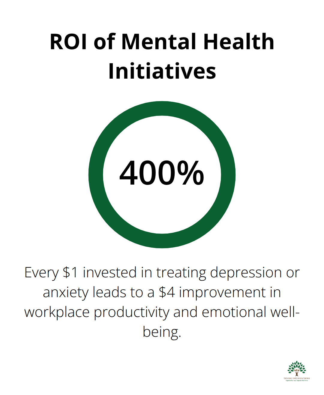 Chart showing that $1 invested in treating depression or anxiety leads to a $4 improvement in workplace productivity and emotional well-being - corporate mental wellness programs