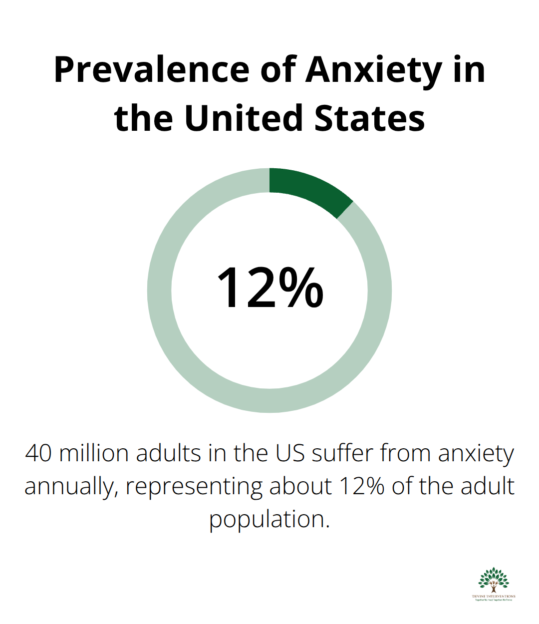 Pie chart showing that 40 million adults in the United States suffer from anxiety each year - counseling goals for anxiety