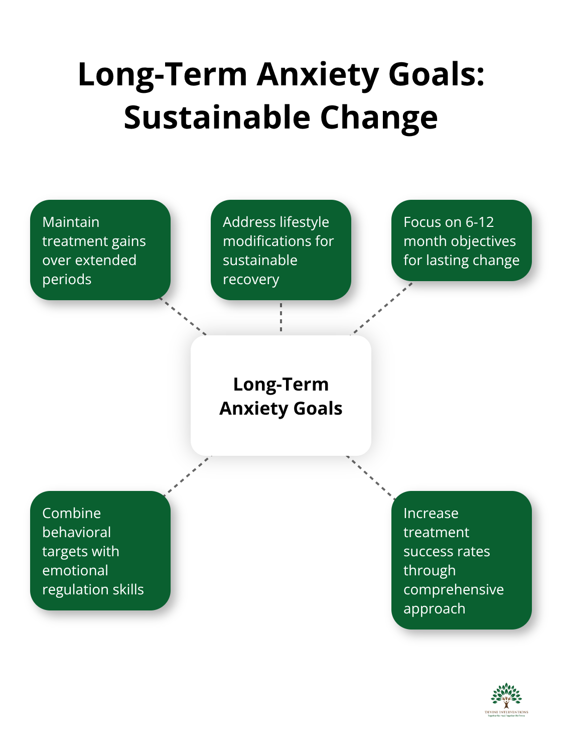 Hub and spoke chart illustrating long-term anxiety goals and their benefits - counseling goals for anxiety