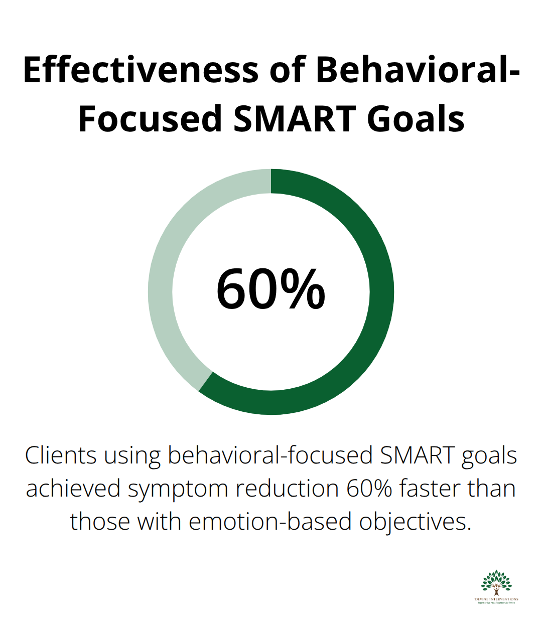 Bar chart showing that clients using behavioral-focused SMART goals achieved 60% faster symptom reduction compared to those with emotion-based objectives