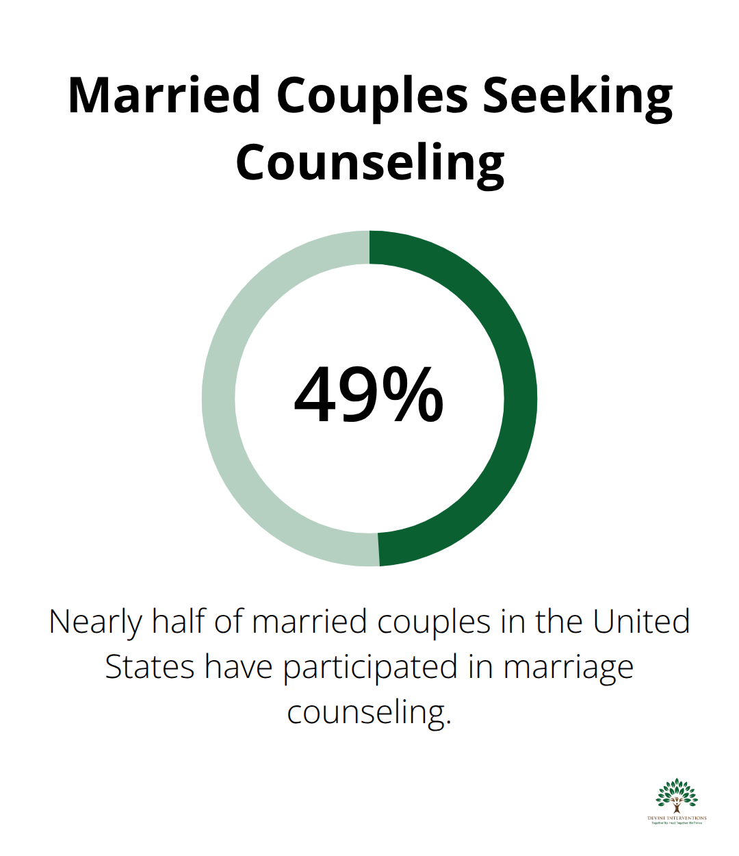 Infographic showing 49% of married couples in the US have participated in marriage counseling - couples therapy tips