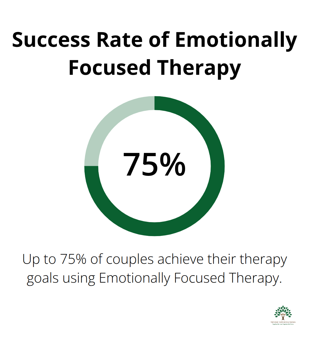 Infographic showing 70-75% of couples achieve therapy goals with Emotionally Focused Therapy
