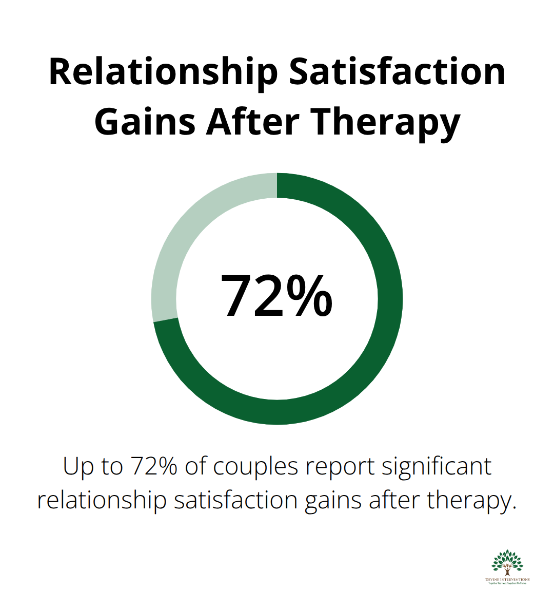 Infographic showing 60-72% of couples report significant relationship satisfaction gains after therapy - couples therapy tips
