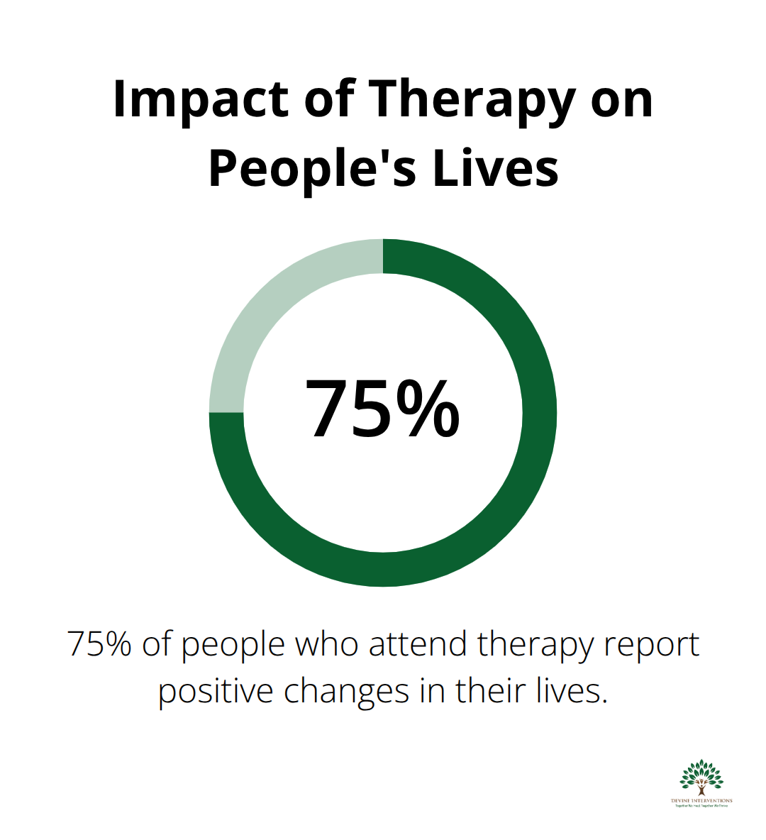 Pie chart showing 75% of people who attend therapy report positive changes in their lives - first therapy session tips