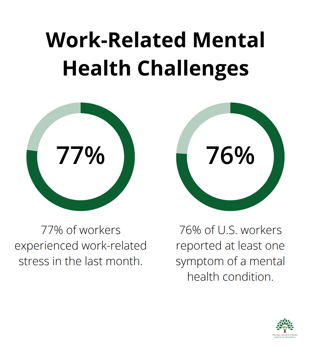 Chart showing 77% of workers experienced work-related stress and 76% reported at least one symptom of a mental health condition - importance of mental wellness in the workplace