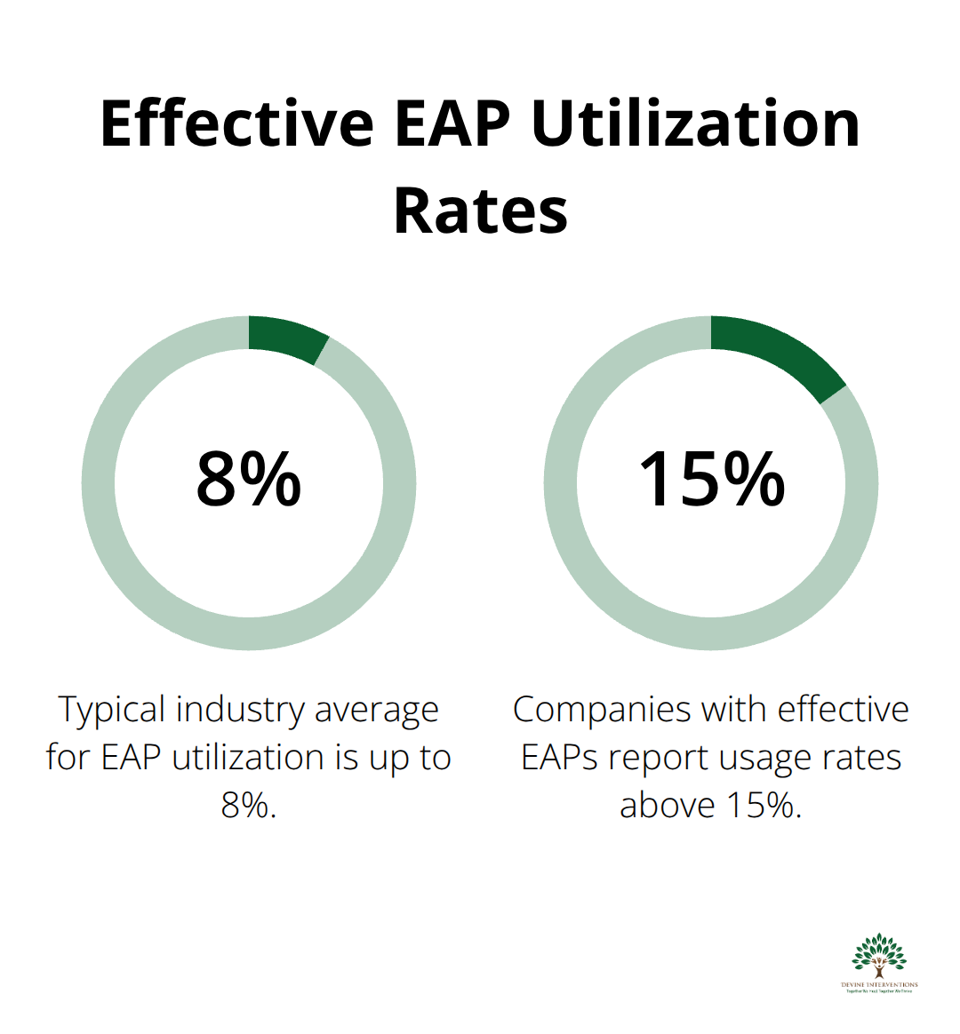 Chart comparing typical EAP usage rates of 2.1-8% to effective EAP usage rates above 15%