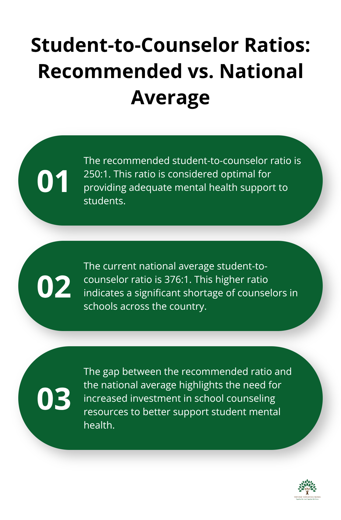 Chart comparing the recommended student-to-counselor ratio to the current national average - improving mental health and wellness in schools act