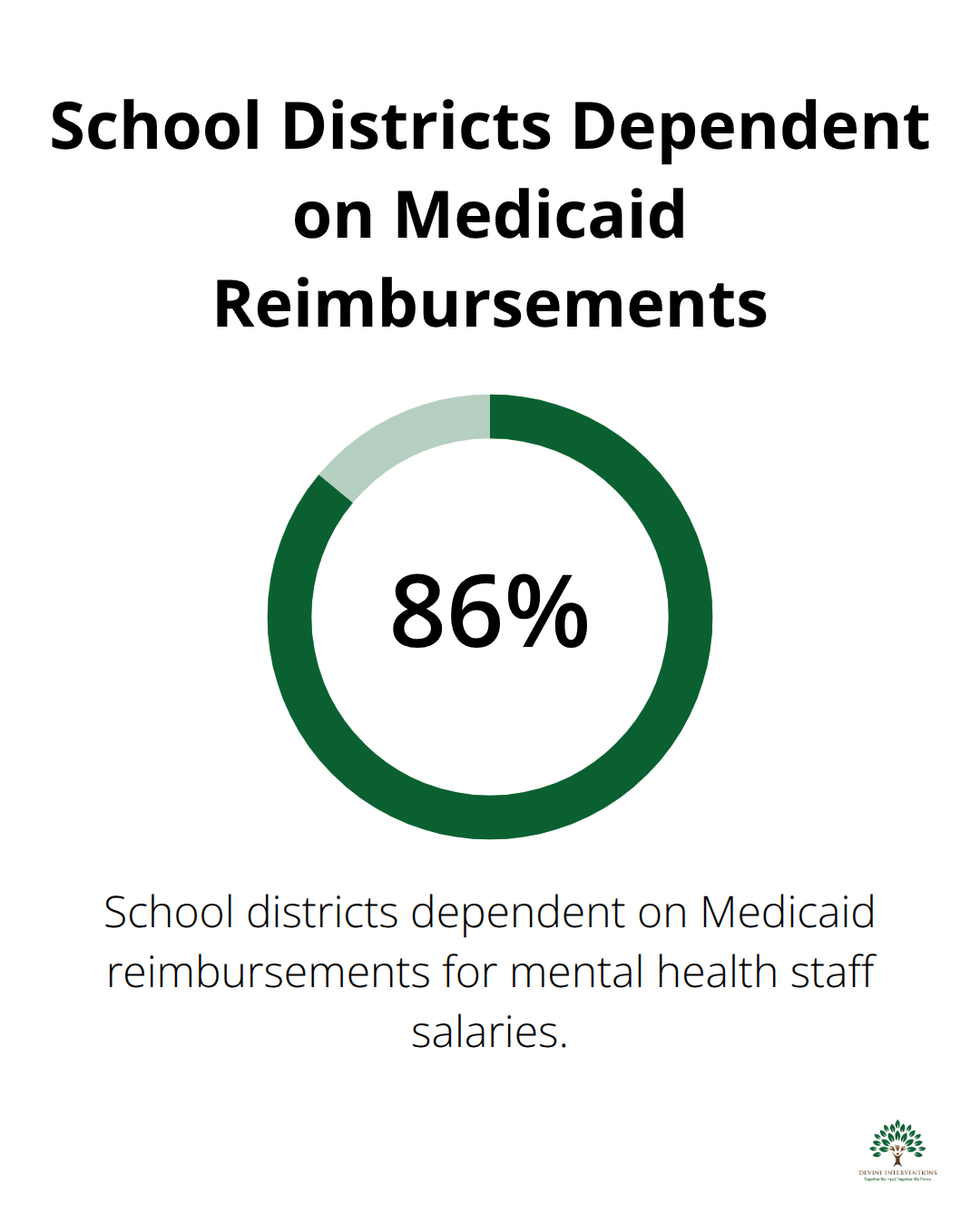 Chart showing 86% of school districts are dependent on Medicaid reimbursements for mental health staff salaries