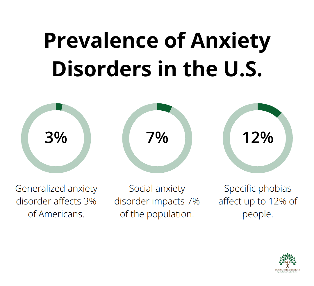 Chart showing prevalence of different anxiety disorders: 3% for generalized anxiety disorder, 7% for social anxiety disorder, and 12% for specific phobias. - individual anxiety counseling