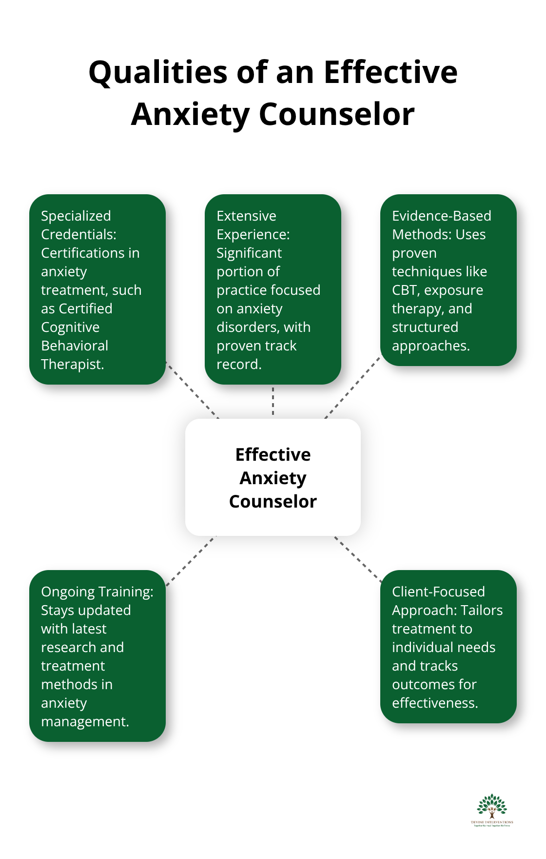 Hub and spoke chart illustrating key qualities of an effective anxiety counselor: specialized credentials, extensive experience, evidence-based methods, ongoing training, and client-focused approach.